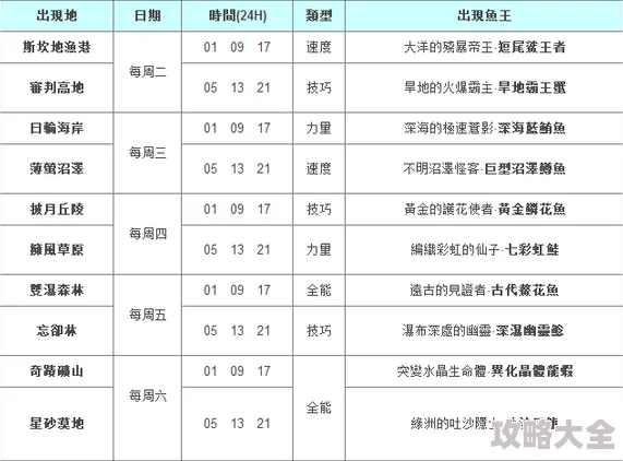 2024热门游戏幻想神域：鱼王出现位置及具体时间一览详解