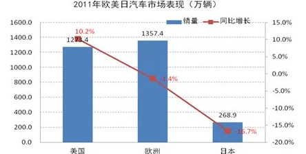 欧美日bb欧美市场增长放缓日本市场稳步增长