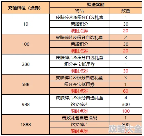 王者荣耀限时点券活动全解析：获取量及商城皮肤一览新探